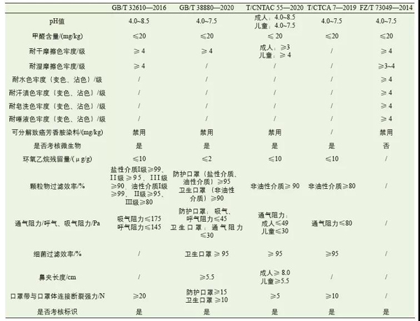 纤 •技术 | 民用口罩标准，了解下！